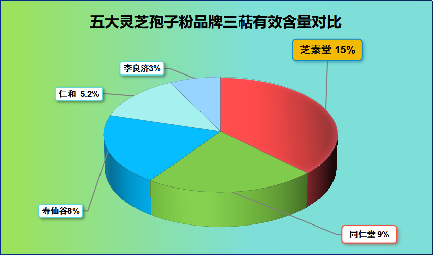 灵芝孢子粉有几种牌子(灵芝孢子粉多个品牌可选)